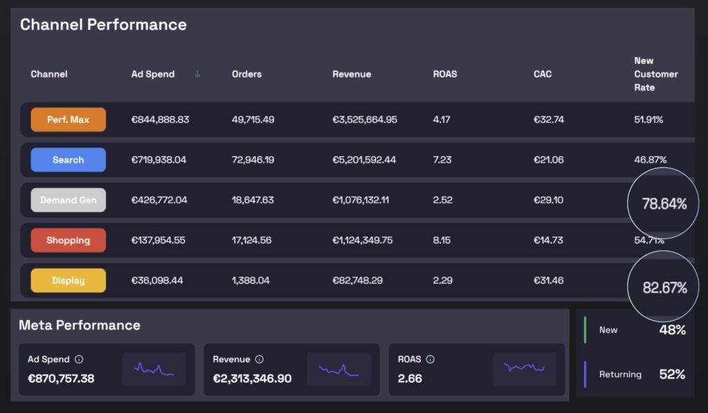 Channel-Performance-Dashboard: New Customer Rate je Kanal inkl. Demand Gen