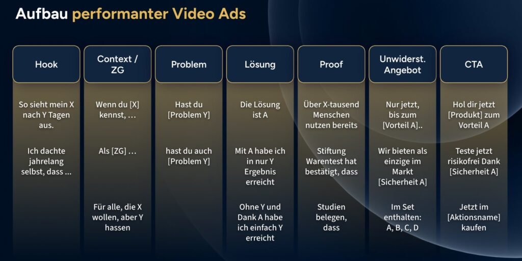 Siebenteiliger Aufbau einer performanten Demand-Gen-Video-Ad